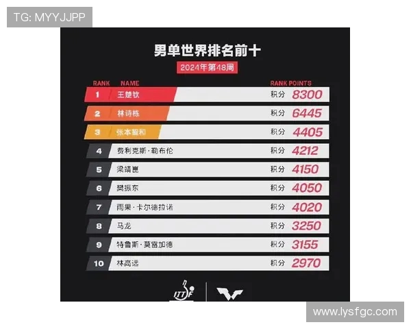 上海乒乓球队在世界锦标赛积分榜上以73分稳居第一名引发关注